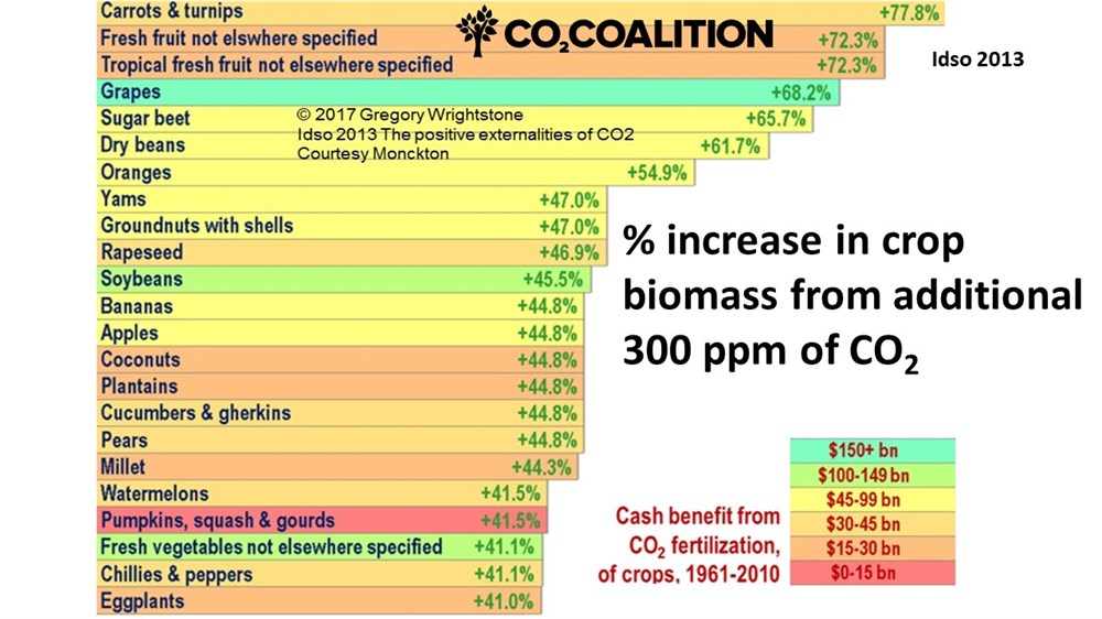 CO2 boosts crop yields