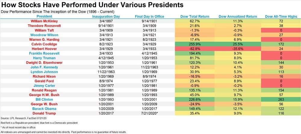 Dow Jones Performance