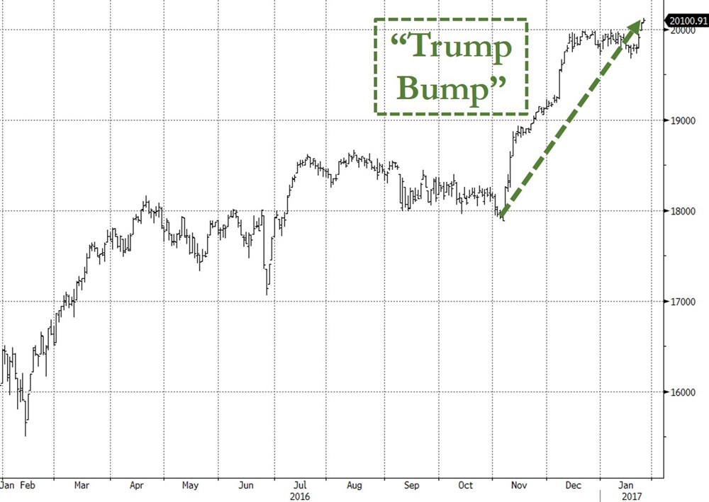 Dow rises after Trump's win