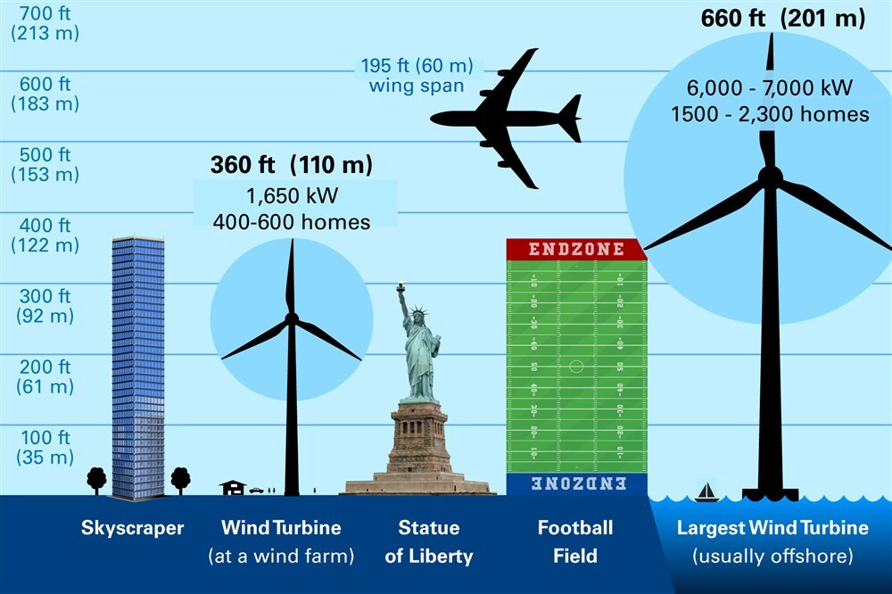 Height of Wind Turbines