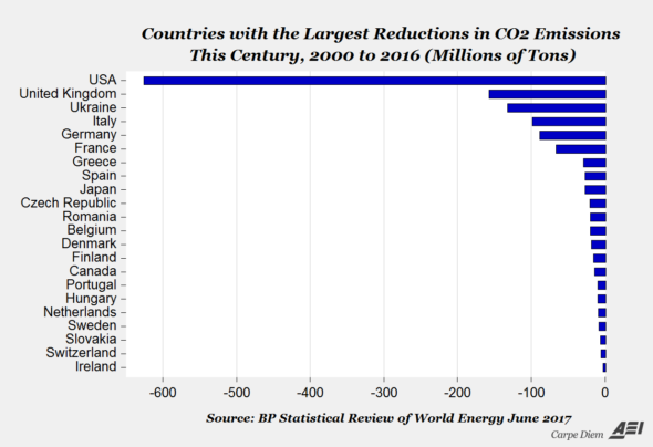 U.S. CO2 reductions lead the world