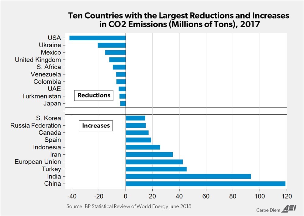 U.S. CO2 record VS big polluters