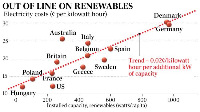 Renewable power == skyhigh cost