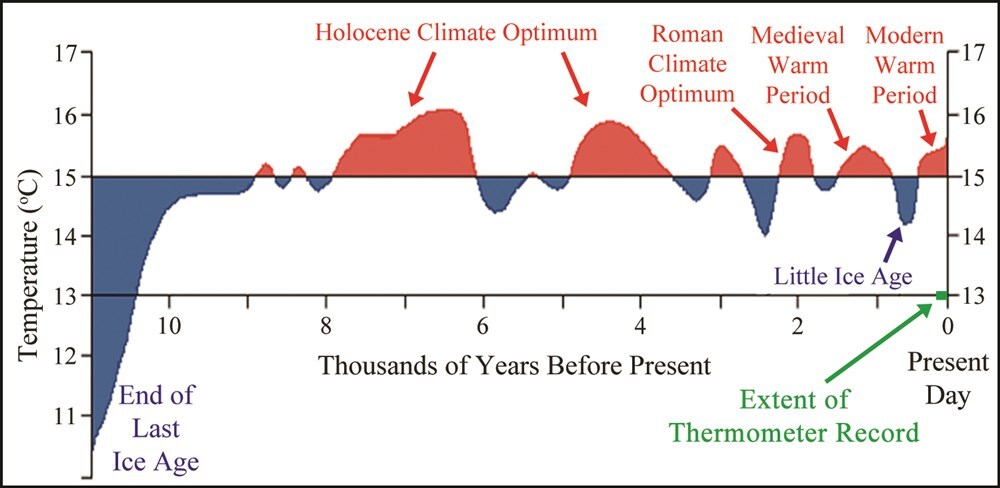 11,000 yrs Temperatures