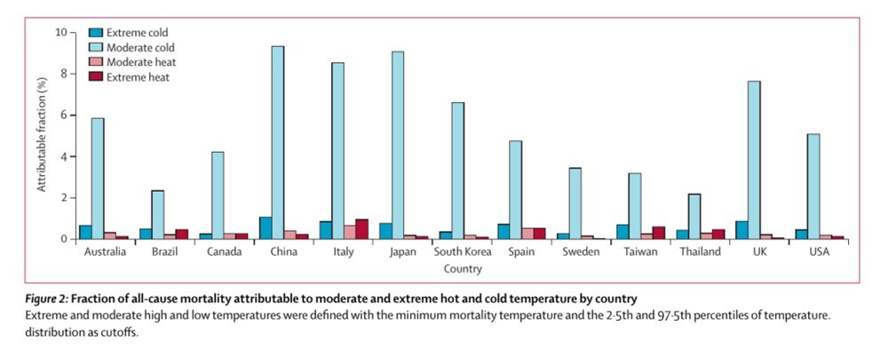 Cold produces higher deaths
