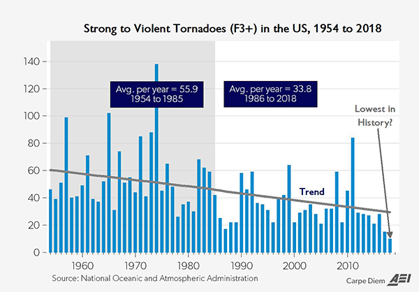 Declining tornadoes