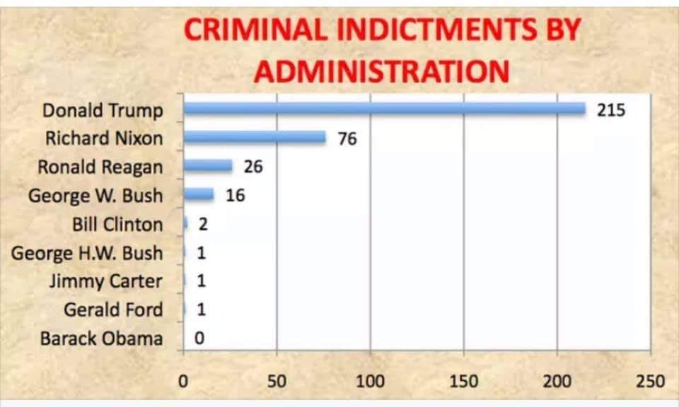 Indictments by Adminstration