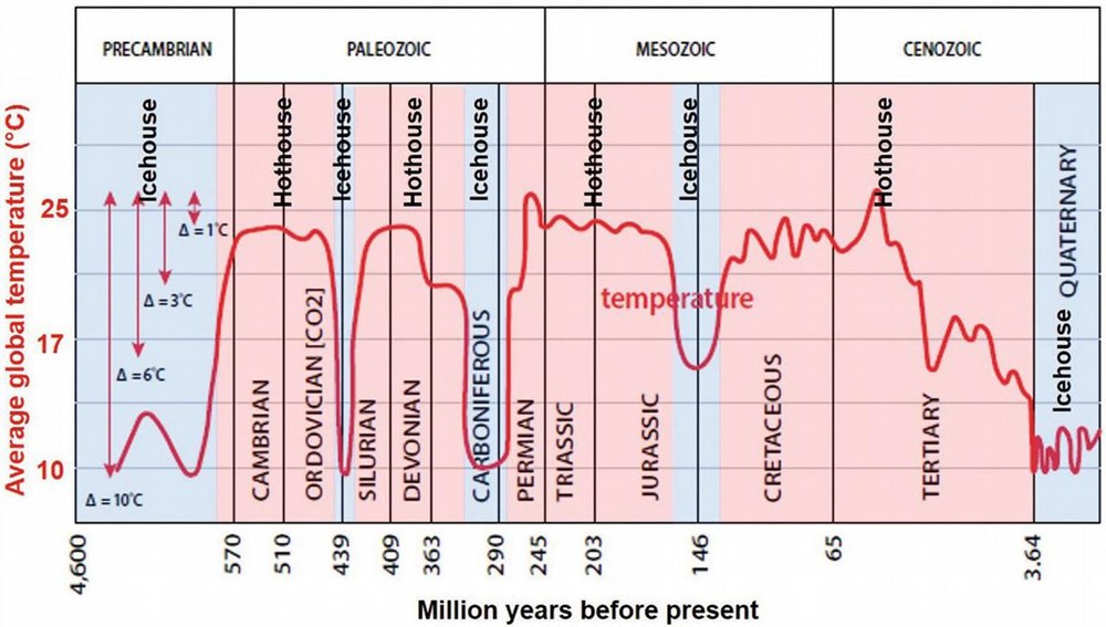 Eons of warm earth temps