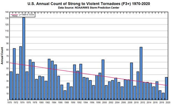 Violent tornadoes declining