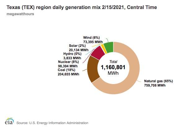 Texas power during 2021 