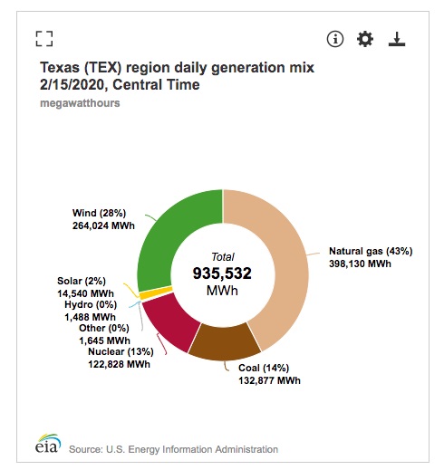 Texas power 2/15/2020