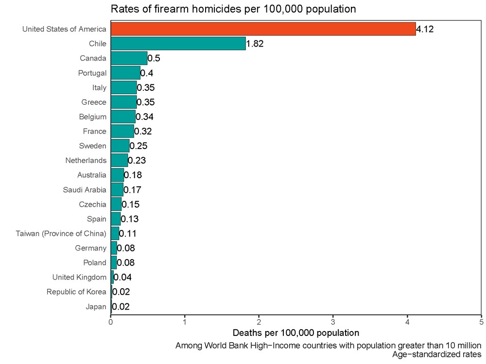 Gun Homicides By Country