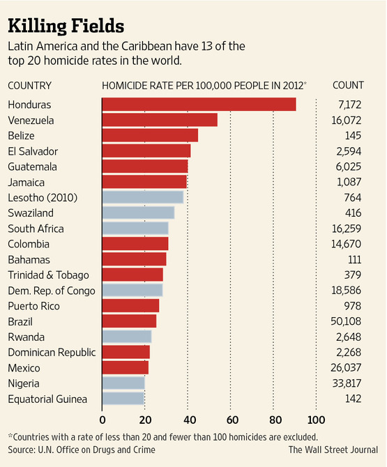 20 Countries High Homicides