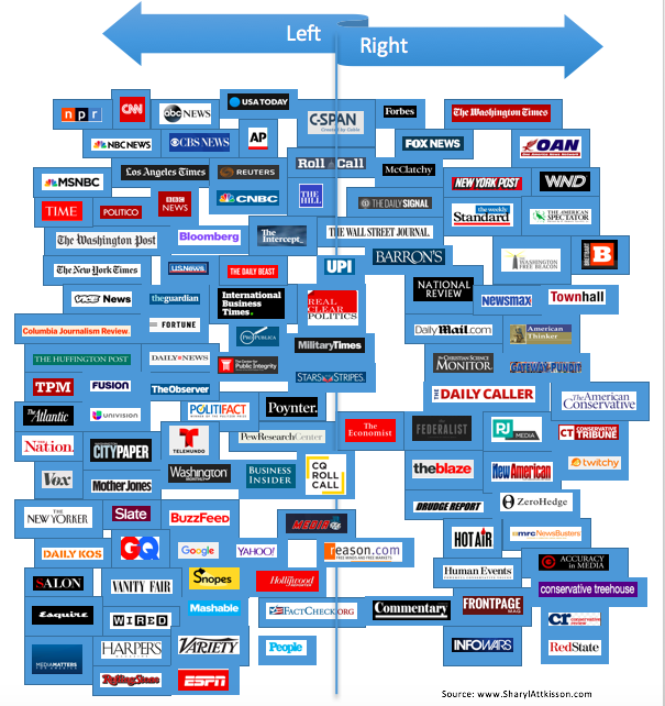Media Bias Chart- [Attkisson]