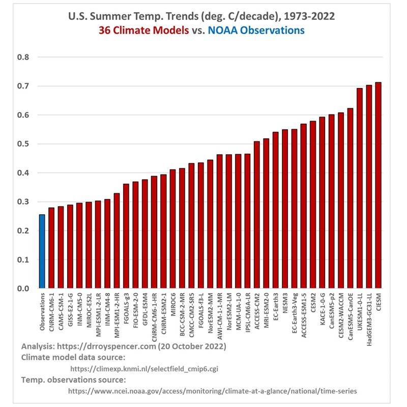 Climate models overstate real temps