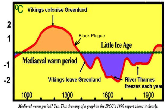 Medieval warm temps