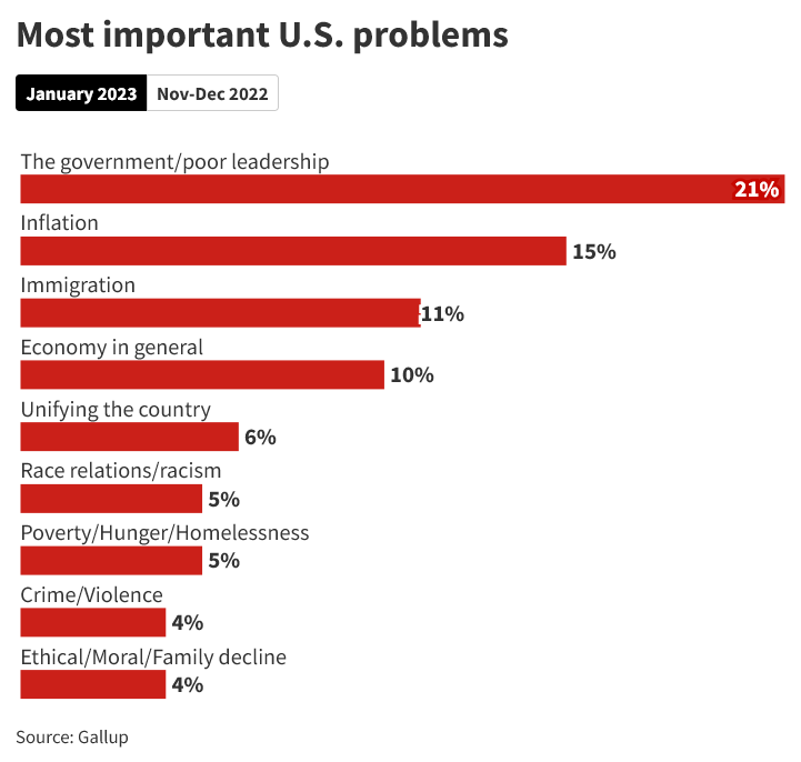 Gallup Poll Jan 2023