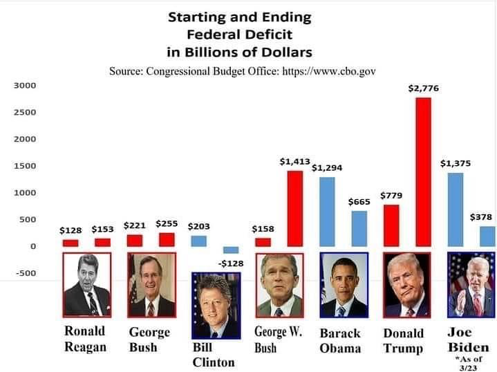 Debt by Administration