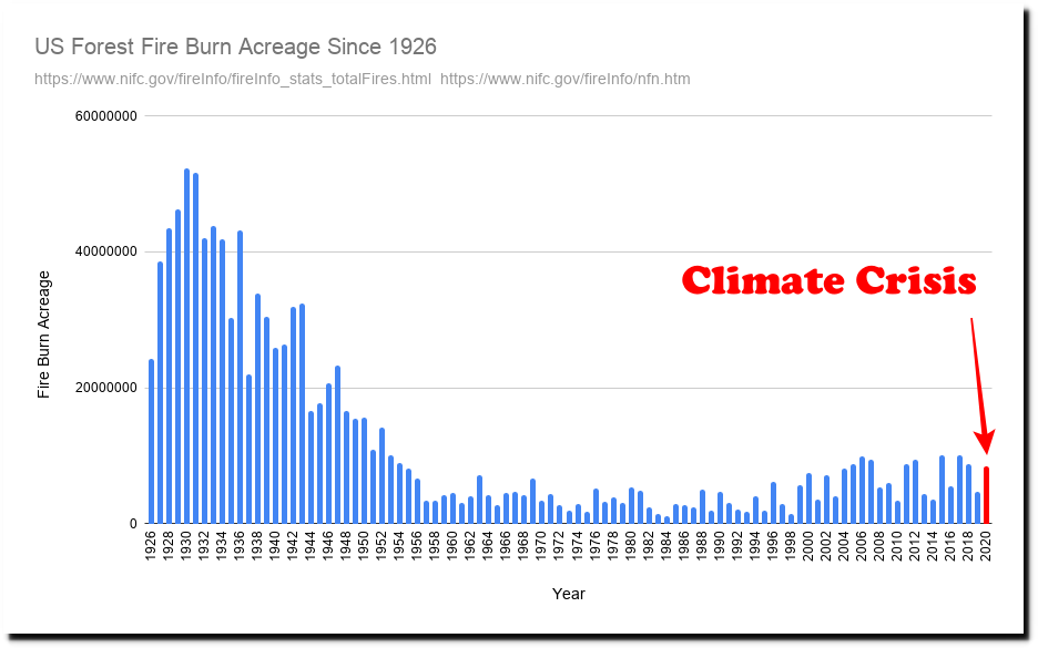 Declining forest fires