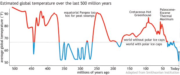 Earth Temps 500 Million Years