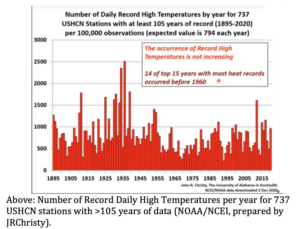 Hottest Temps were 90 yrs ago