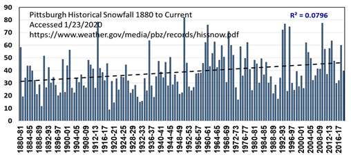 Snowfalls are NOT declining  