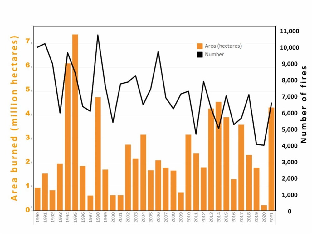 Canada wildfires DECLINING 