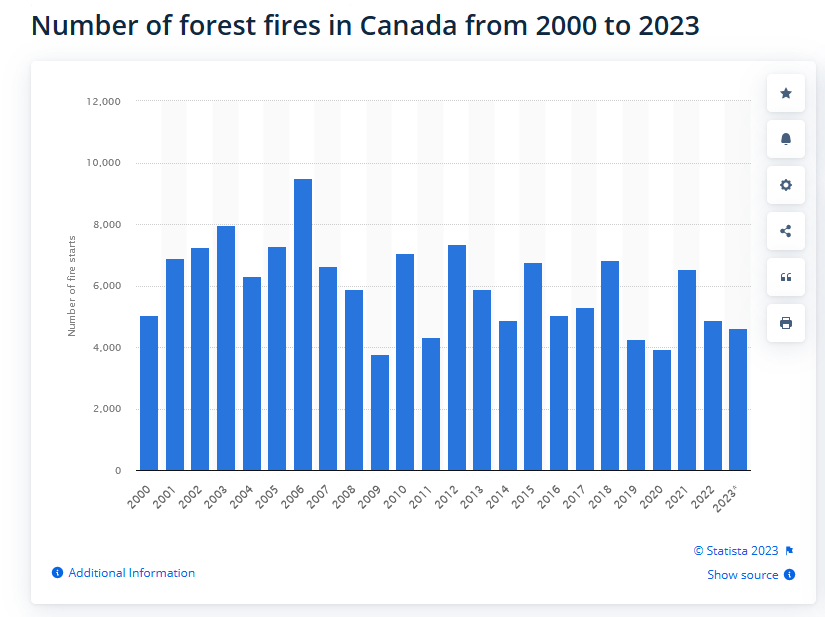 Canadian wildfires are declining