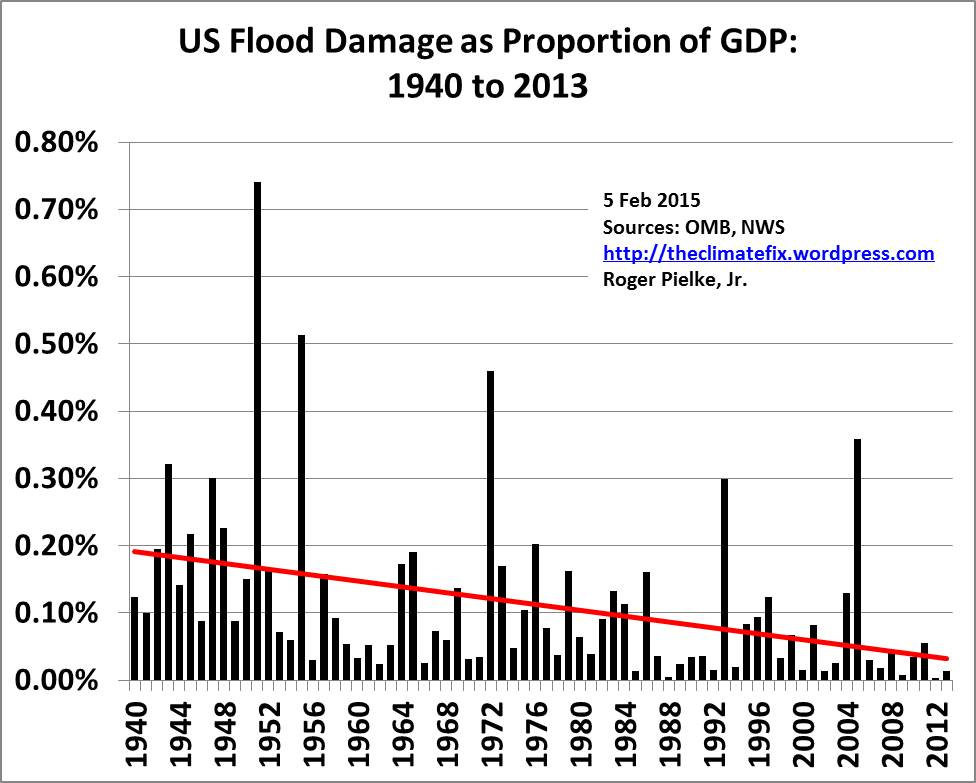 NO: climate NOT increasing floods 