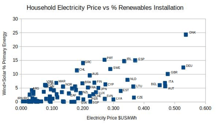 More wind &solar = High Elec. cost 