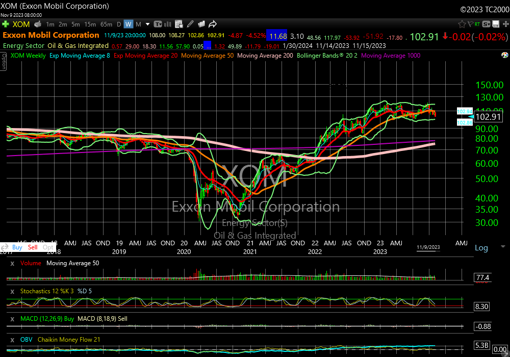 Exxon Mobil Chart