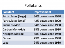 US has world's cleanest air 