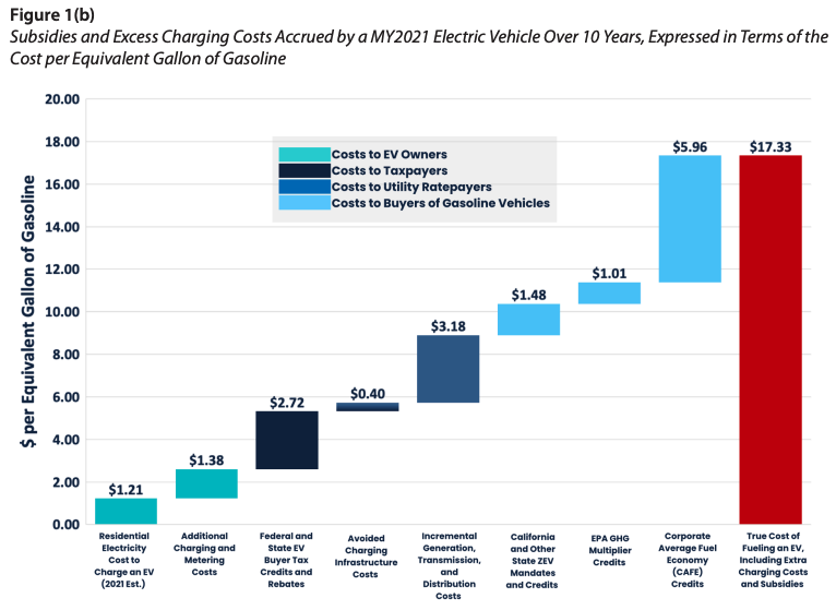 $17.33 EV cost vs gal. gas price