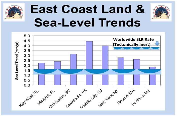Atlantic sea levels trends