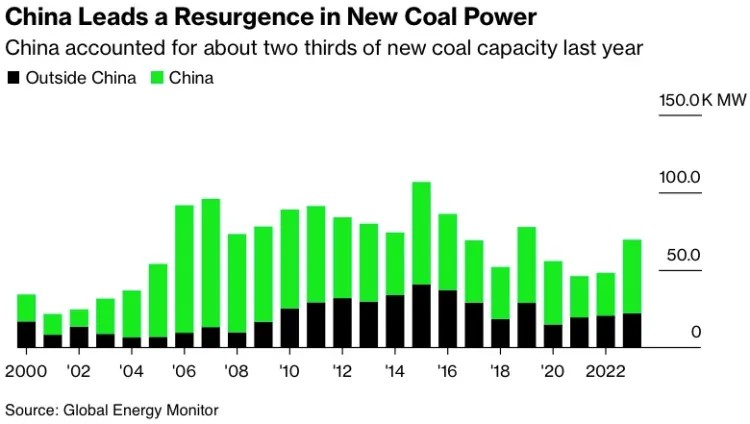 China's coal plants dominate