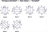 This diagram shows the moves used to make the kumihimo braid known variously as "Honeycomb", "Yatu-tusuki", and "Horsetail".  The big round thing in the middle represents the marudai (braiding stand),