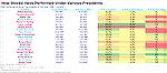 Dow Jones Performance Since Inception by President (click to enlarge)
