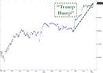 Dow data highlighted from Trump's election date win, until the day of his inauguration.  Shows significant rise. almost 12%