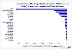 U.S. CO2 reductions are leading the world, during this century