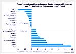 Are we surprised when the U.S. looks great in the realm of reducing CO2 VS some big polluters