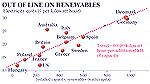 Reliance on renewable energy sources has almost tripled people's energy costs in Germany and about doubled them in Australia, Britain, Italy, Spain, etc.