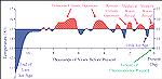 Chart shows Earths warm periods, over the eons.  Multiple examples with temps higher than now prevailing.