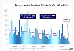 Warming activists are constantly bending the truth.  Data shows tornadoes are declining, despite greenies insisting they are increasing.