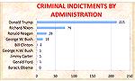Criminal Indictments by Presidential Administration
