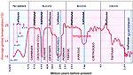 Chart of  four million years of Earth temperatures -- clearly show current levels are much cooler than the Earth's historic levels. 
Source -- Greg Wrightstone, Four million years of  temperature dat