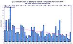 History shows that violent tornadoes are declining. And Biden's recent claims about linkage to global warming or climate change are wrong.