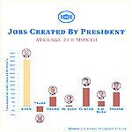 Job Creation per Month by President