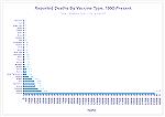 Chart shows how deaths from vaccines for various diseases compare to other diseases. The Covid vaccination deaths are hugely ahead of all other diseases.  Updated 1/28/2022     Click Here   