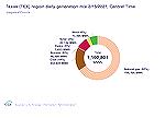 Chart for Feb 15, 2021 shows how both natural gas and coal power generation swelled to meet the scarcity of generation by wind.  For comparison look also at the chart for 2020.