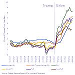 CPI data from the Federal Reserve.